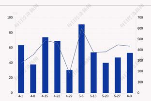 外线哑火！国王三分33中8 跨赛季连续34场至少进10记三分纪录终止